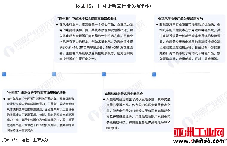 图表15：中国变频器行业发展趋势