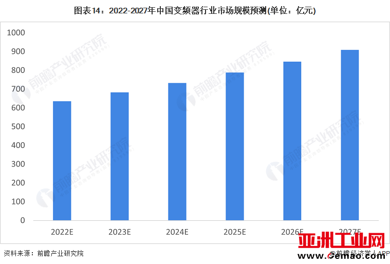 图表14：2022-2027年中国变频器行业市场规模预测(单位：亿元)