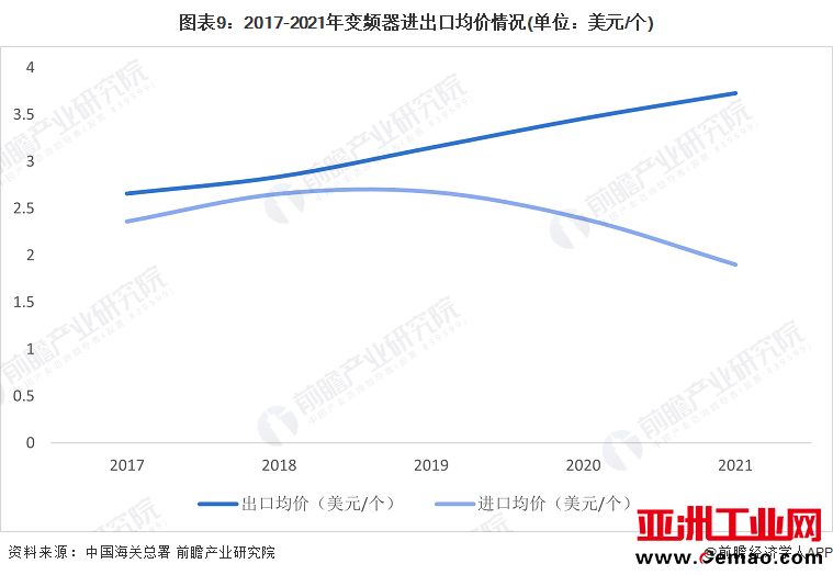 图表9：2017-2021年变频器进出口均价情况(单位：美元/个)