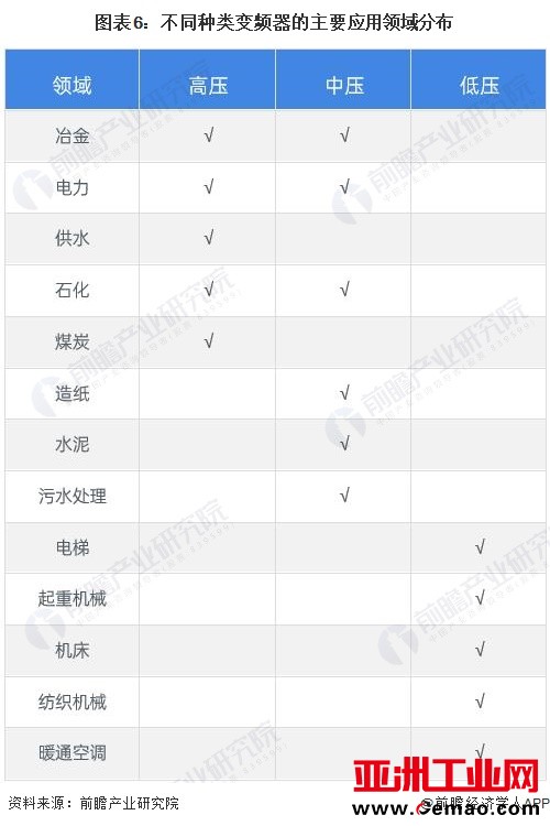 图表6：不同种类变频器的主要应用领域分布