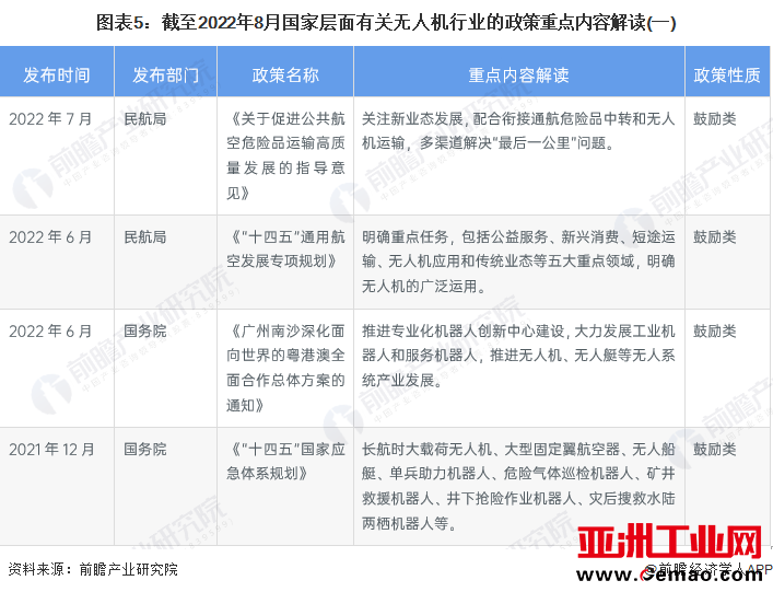 图表5：截至2022年8月国家层面有关无人机行业的政策重点内容解读(一)