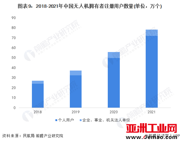 图表9：2018-2021年中国无人机拥有者注册用户数量(单位：万个)