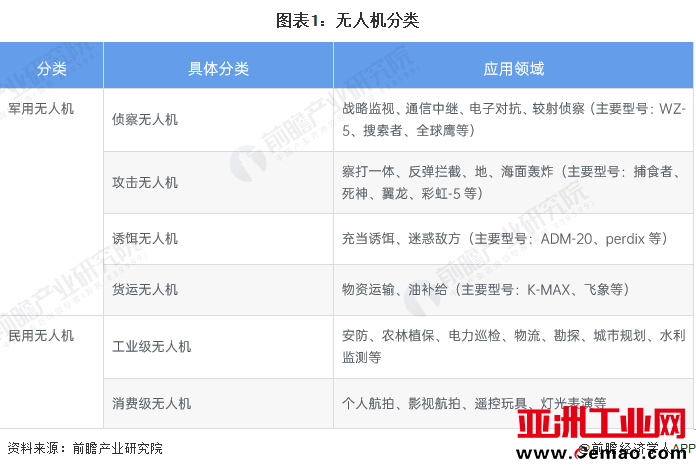 图表1：无人机分类