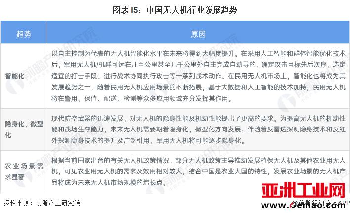 图表15：中国无人机行业发展趋势