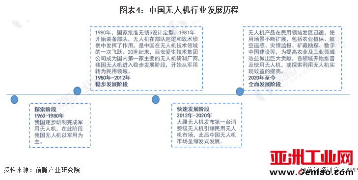 图表4：中国无人机行业发展历程