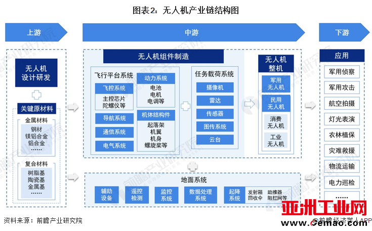图表2：无人机产业链结构图