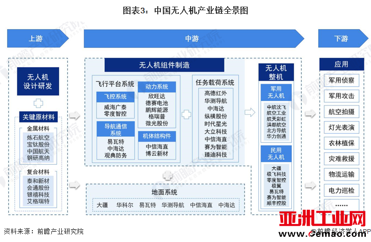 图表3：中国无人机产业链全景图