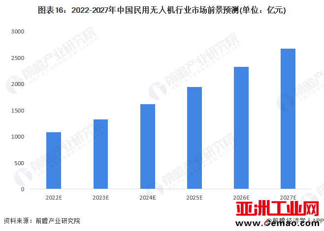 图表16：2022-2027年中国民用无人机行业市场前景预测(单位：亿元)