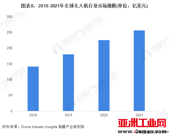 图表8：2018-2021年全球无人机行业市场规模(单位：亿美元)