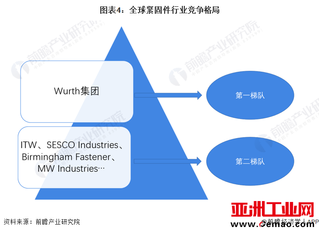 图表4：全球紧固件行业竞争格局