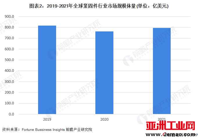 图表2：2019-2021年全球紧固件行业市场规模体量(单位：亿美元)