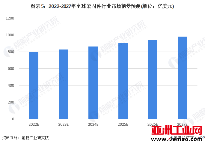 图表5：2022-2027年全球紧固件行业市场前景预测(单位：亿美元)
