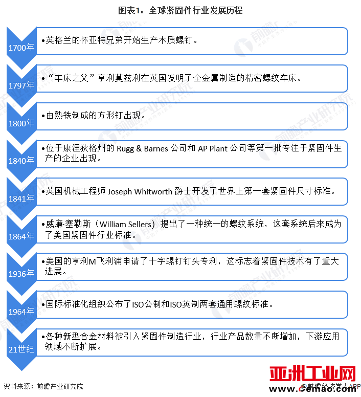 图表1：全球紧固件行业发展历程