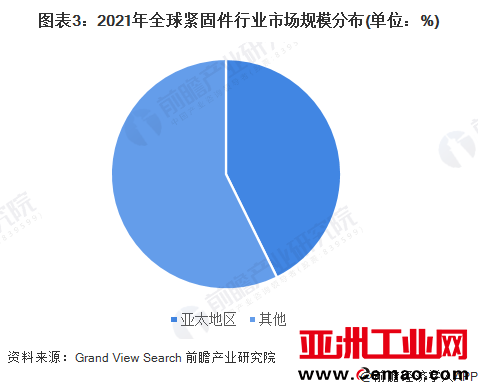 图表3：2021年全球紧固件行业市场规模分布(单位：%)