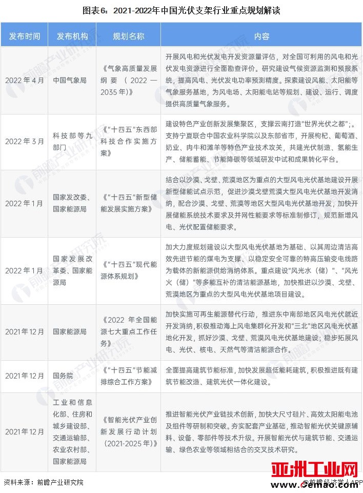 图表6：2021-2022年中国光伏支架行业重点规划解读