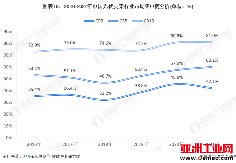 图表16：2016-2021年中国光伏支架行业市场集中度分析(单位：%)