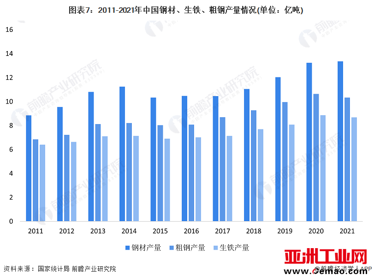 图表7：2011-2021年中国钢材、生铁、粗钢产量情况(单位：亿吨)