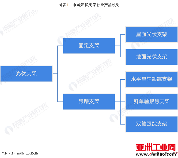 图表1：中国光伏支架行业产品分类