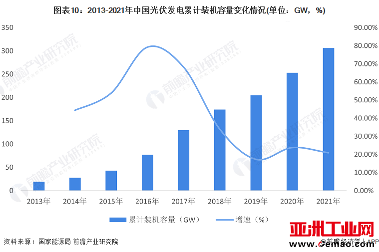 图表10：2013-2021年中国光伏发电累计装机容量变化情况(单位：GW，%)