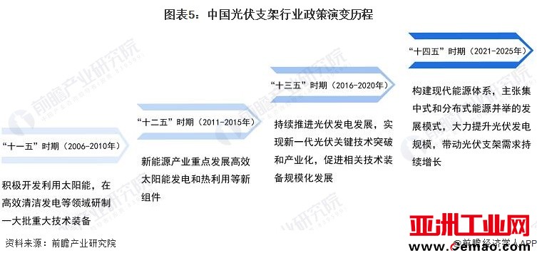图表5：中国光伏支架行业政策演变历程