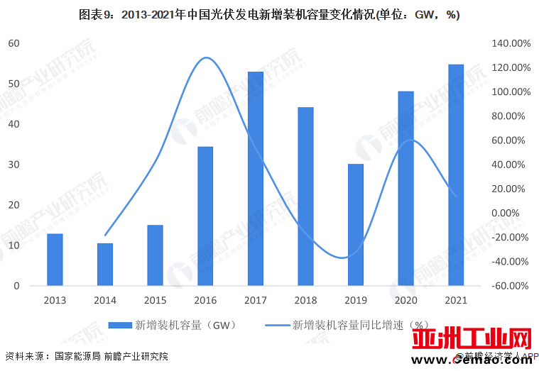 图表9：2013-2021年中国光伏发电新增装机容量变化情况(单位：GW，%)