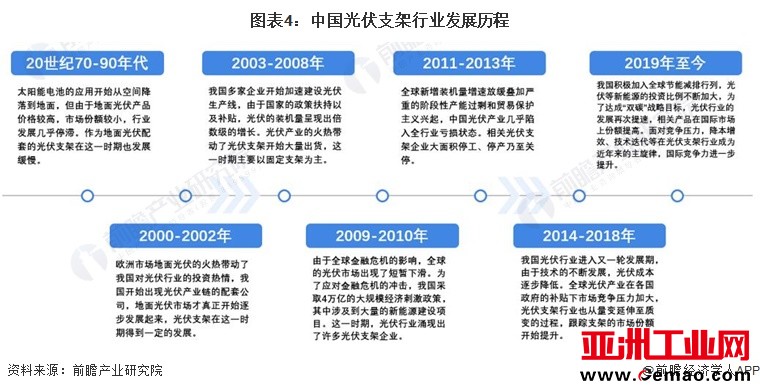 图表2：光伏支架行业产业链