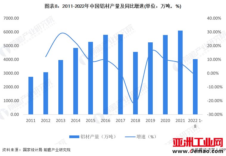 图表8：2011-2022年中国铝材产量及同比增速(单位：万吨，%)
