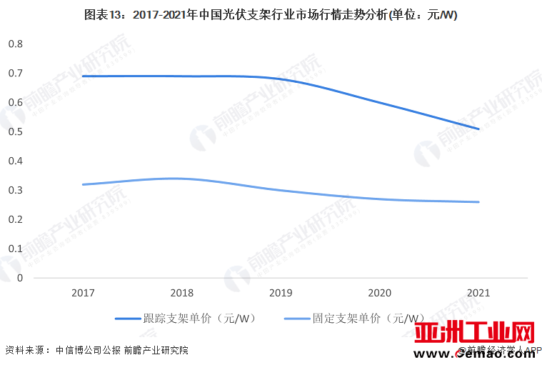 图表13：2017-2021年中国光伏支架行业市场行情走势分析(单位：元/W)