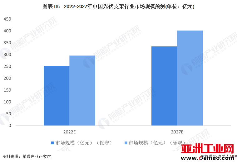 图表18：2022-2027年中国光伏支架行业市场规模预测(单位：亿元)