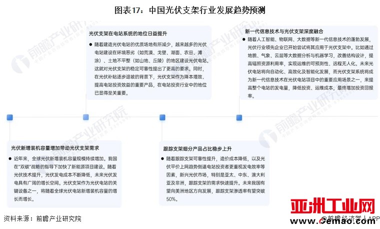 图表17：中国光伏支架行业发展趋势预测