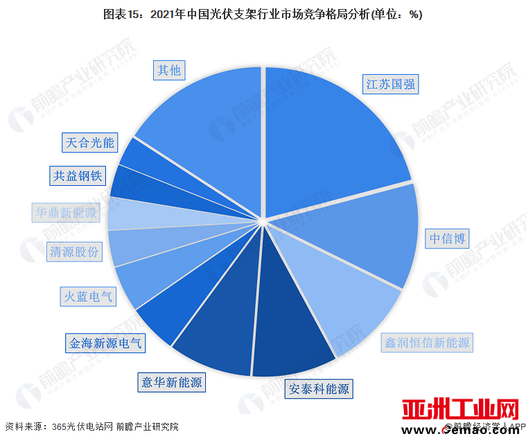 图表15：2021年中国光伏支架行业市场竞争格局分析(单位：%)