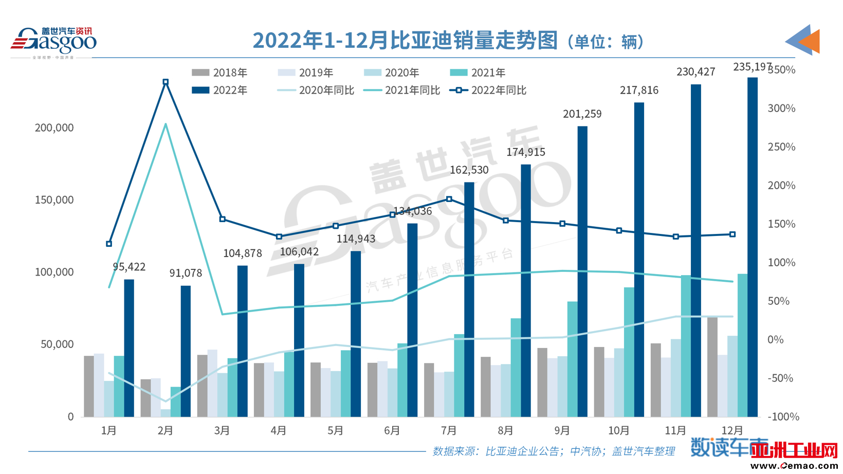 比亚迪2022年新能源乘用车销量突破185万辆