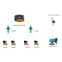 华普物联HP-AIOCAT-244 农林灌溉无线监管方案