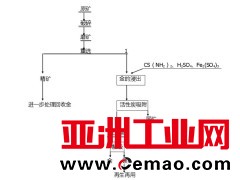 巩义铂思特高硫含金矿石的提金方法，硫脲法浸取硫化金矿的工艺