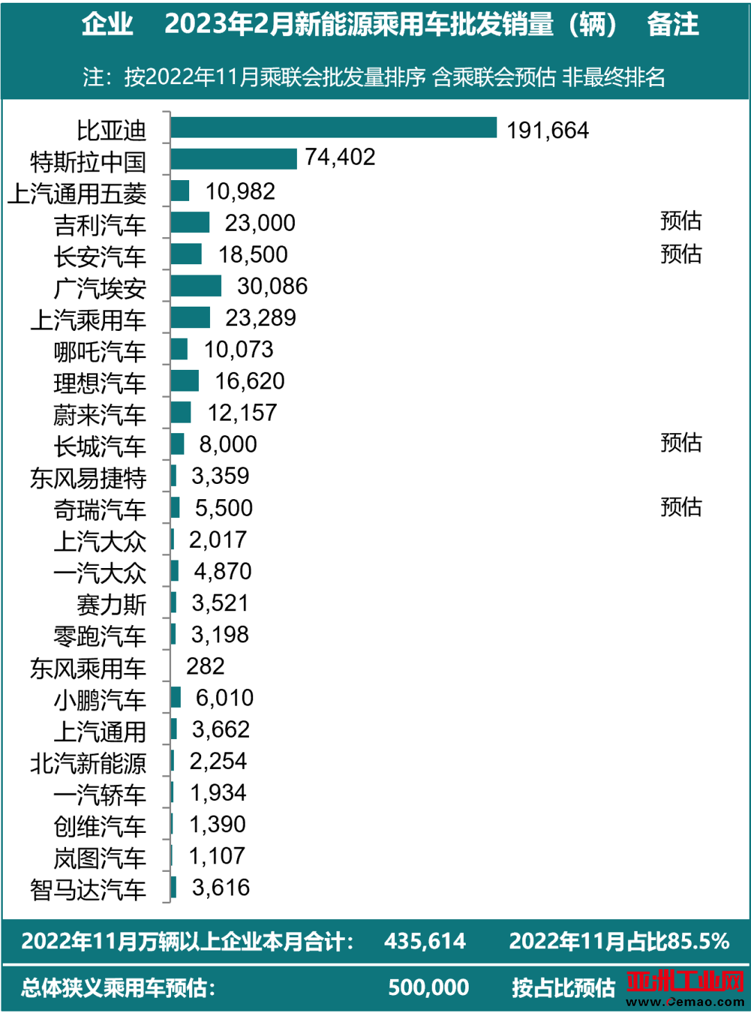 乘联会:预计2月新能源乘用车销量达50万辆 特斯拉7.4万辆
