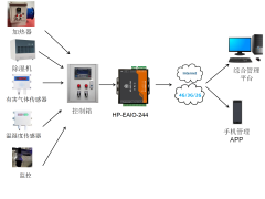 华普物联4路网络IO控制器关于智慧畜牧养殖应用场景解决方案