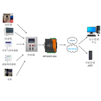 华普物联4路网络IO控制器关于智慧畜牧养殖应用场景解决方案