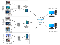 华普物联WIFI串口服务器关于智能水务解决方案