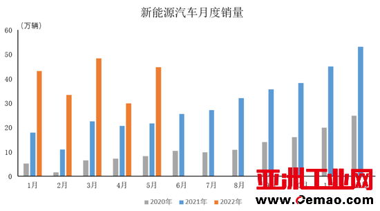 新电源 智能域 赋能“芯”生态 CESIS峰会再起航1 新能源汽车销量