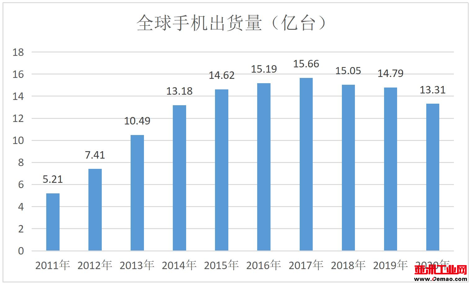 新电源 智能域 赋能“芯”生态 CESIS峰会再起航1 光伏装机量