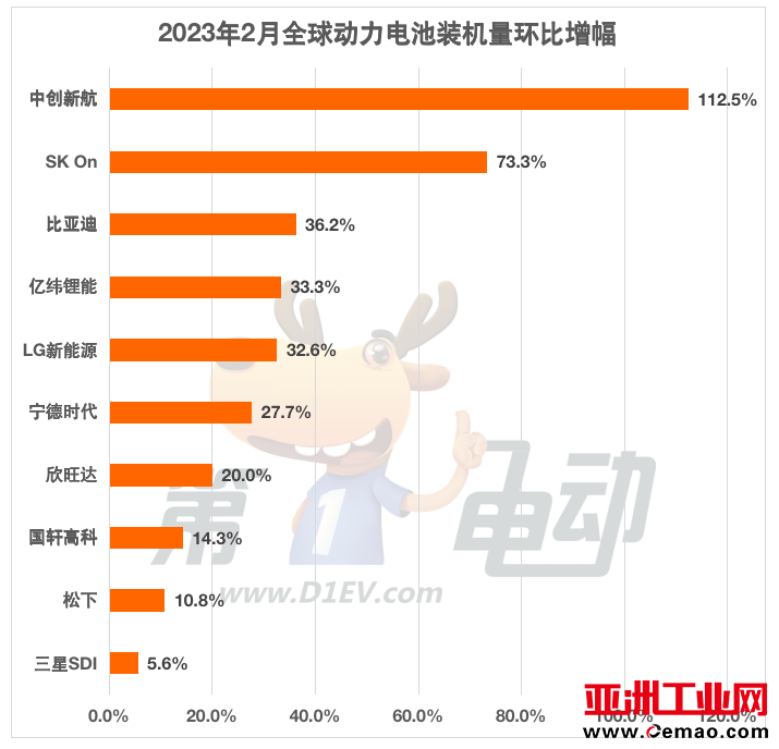 2月全球动力电池榜:比亚迪市占率提升超7%稳居亚军,松下和LG均下降超2%