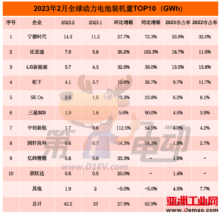 2月全球动力电池榜:比亚迪市占率提升超7%稳居亚军,松下和LG均下降超2%