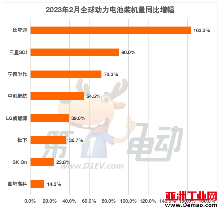 2月全球动力电池榜:比亚迪市占率提升超7%稳居亚军,松下和LG均下降超2%