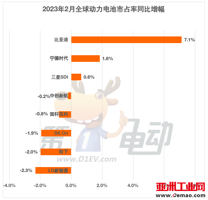 2月全球动力电池榜:比亚迪市占率提升超7%稳居亚军,松下和LG均下降超2%