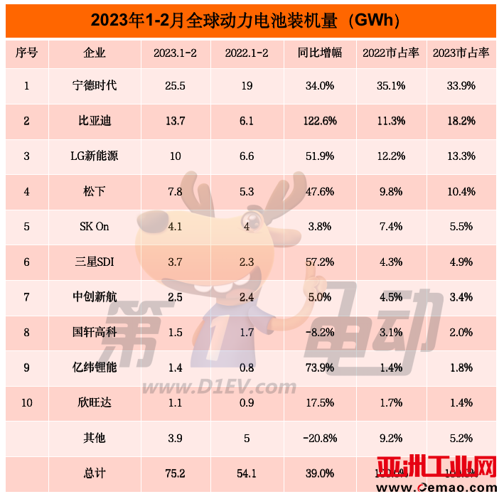 2月全球动力电池榜:比亚迪市占率提升超7%稳居亚军,松下和LG均下降超2%