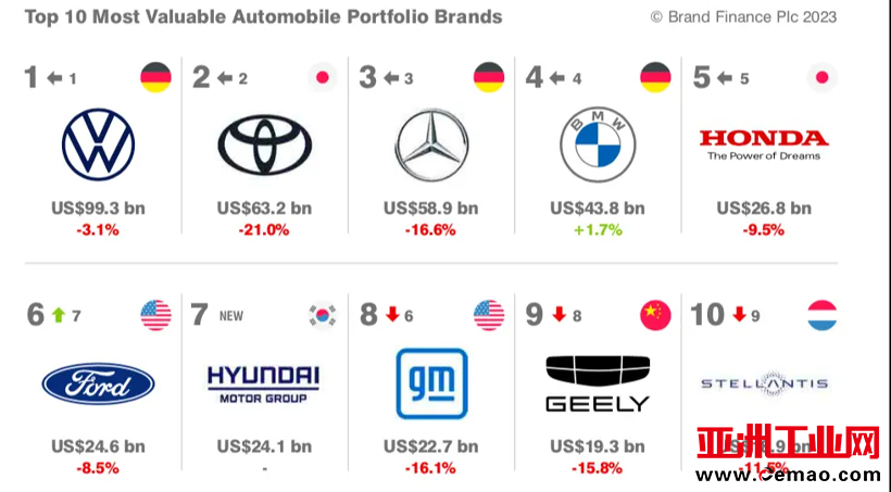 Brand Finance2023全球汽车品牌价值100强发布:26个中国品牌上榜