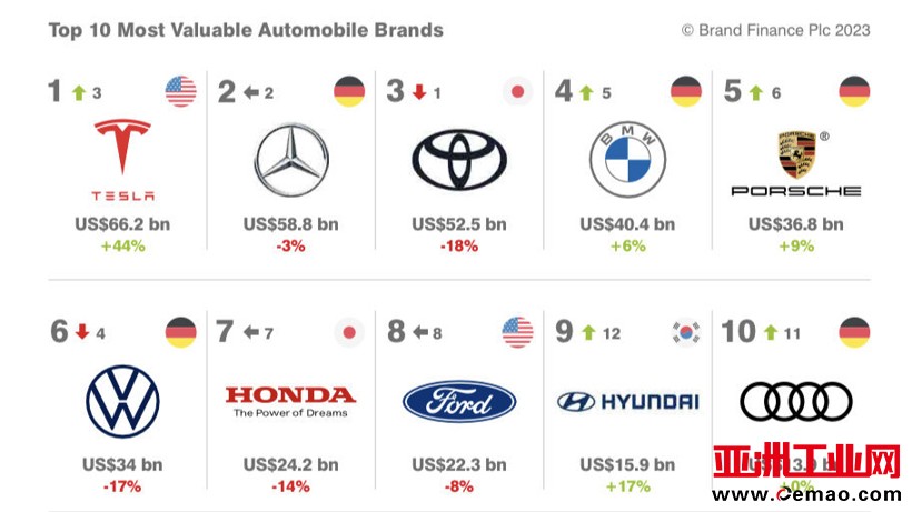 Brand Finance2023全球汽车品牌价值100强发布:26个中国品牌上榜