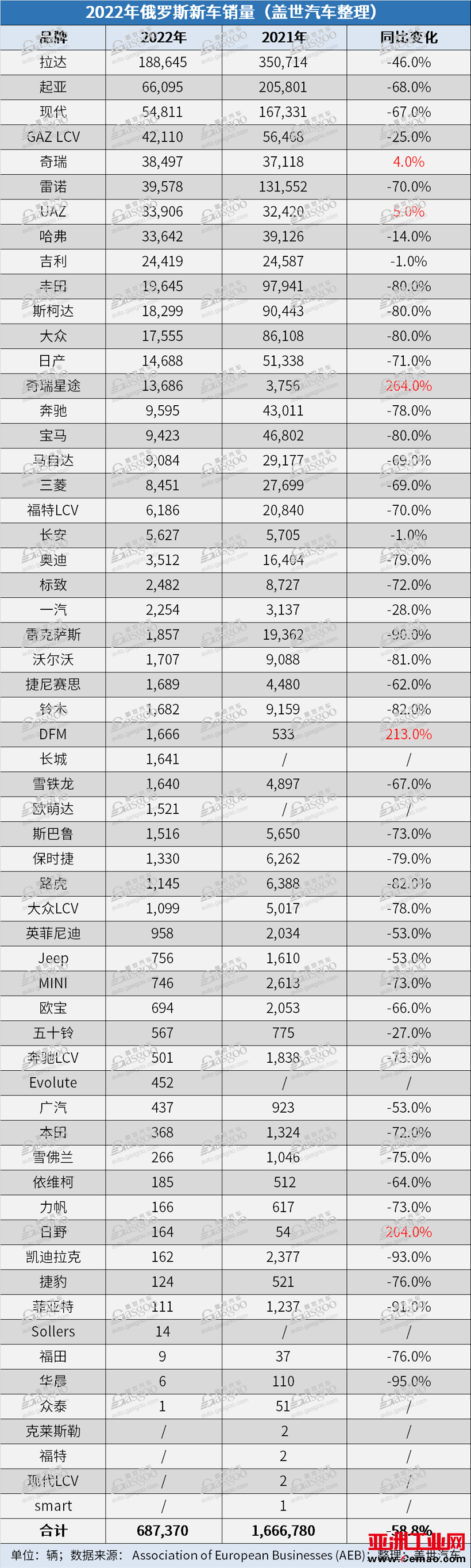 长城汽车2022年俄罗斯营收同比大涨73%,哈弗已跻身俄罗斯第二畅销车型