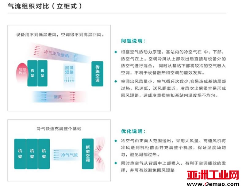 网络机房空调3P单冷基站空调 KF-75LW2