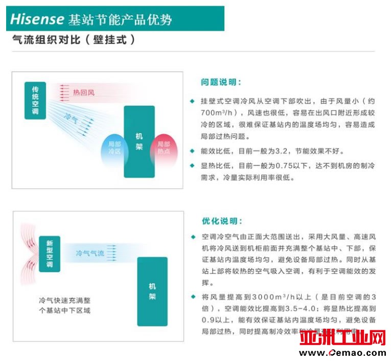 网络机房空调3P单冷基站空调 KF-75LW